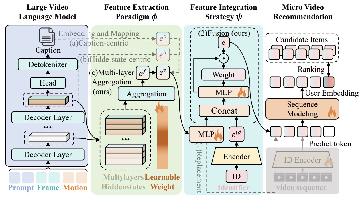 Frozen LVLMs for Micro-Video Recommendation: A Systematic Study of Feature Extraction and Fusion