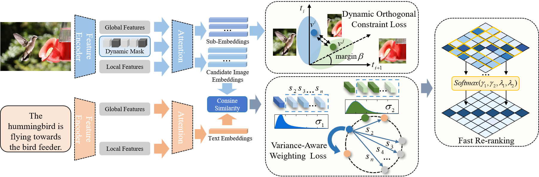 Dynamic Visual Semantic Sub-Embeddings and Fast Re-Ranking