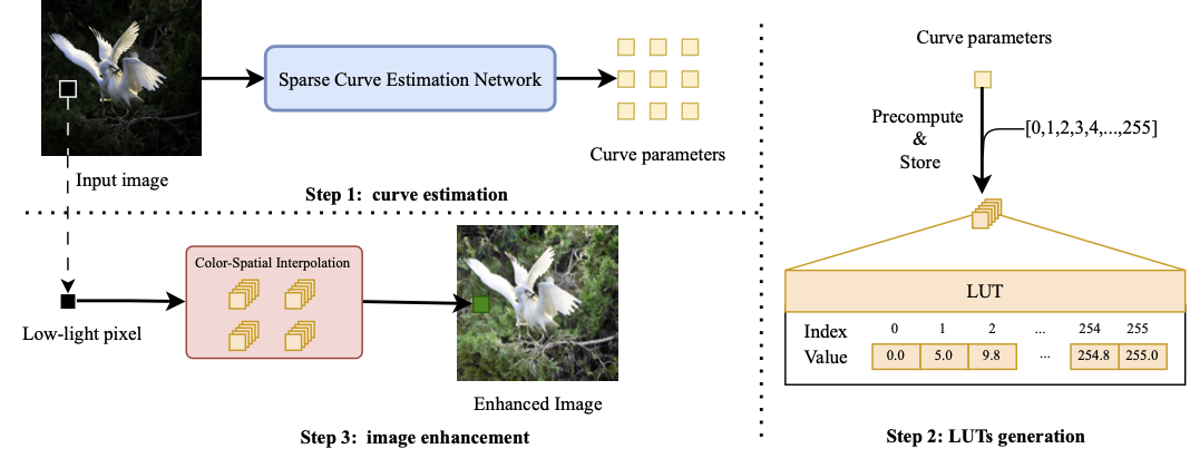 Sparse Curve Estimation for Real-Time Low-Light Ultra-High-Definition Image Enhancement